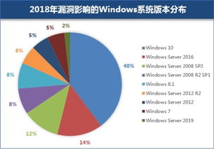 windows安全更新漏洞
