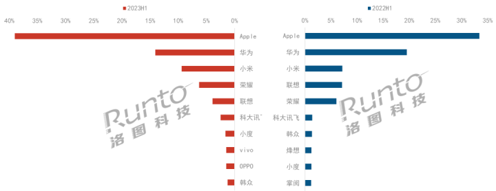 H1平板市场情况公布 苹果、华为、小米占据TOP3