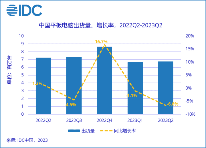 2023年Q2中国平板电脑市场出货量同比下降6.6%