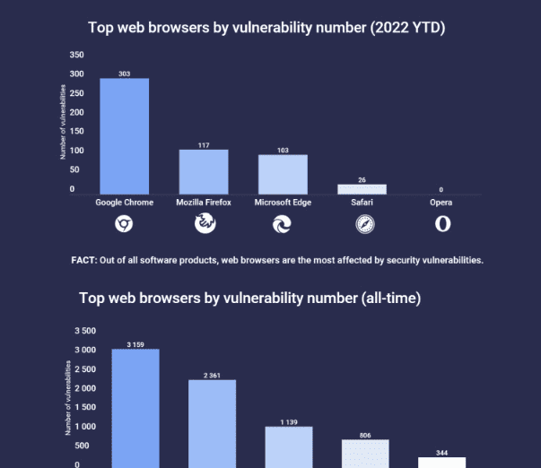 研究：Google Chrome 是 2022 年迄今为止漏洞最多的浏览器，Edge 排名第三 