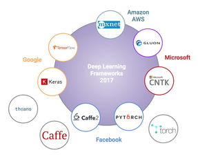 常见的深度学习框架包括TesorFlow、Caffe、Theao、Keras、PyTorch和MXe等。这些框架被广泛应用于计算机视觉、语音识别、自然语言处理和生物信息学等领域，并取得了很好的效果。下面是对这些框架的比较：