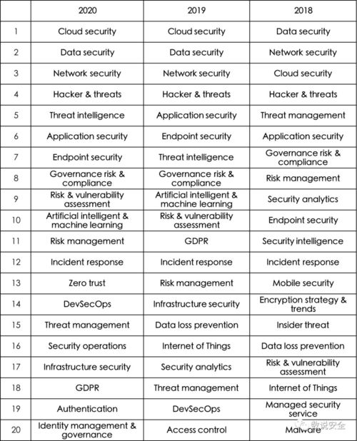 2020网络安全威胁发展趋势