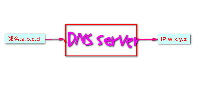 DNS图解（秒懂