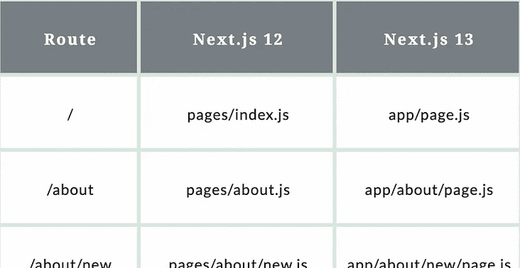 为什么 Next.js 13 能够改变游戏规则？ 