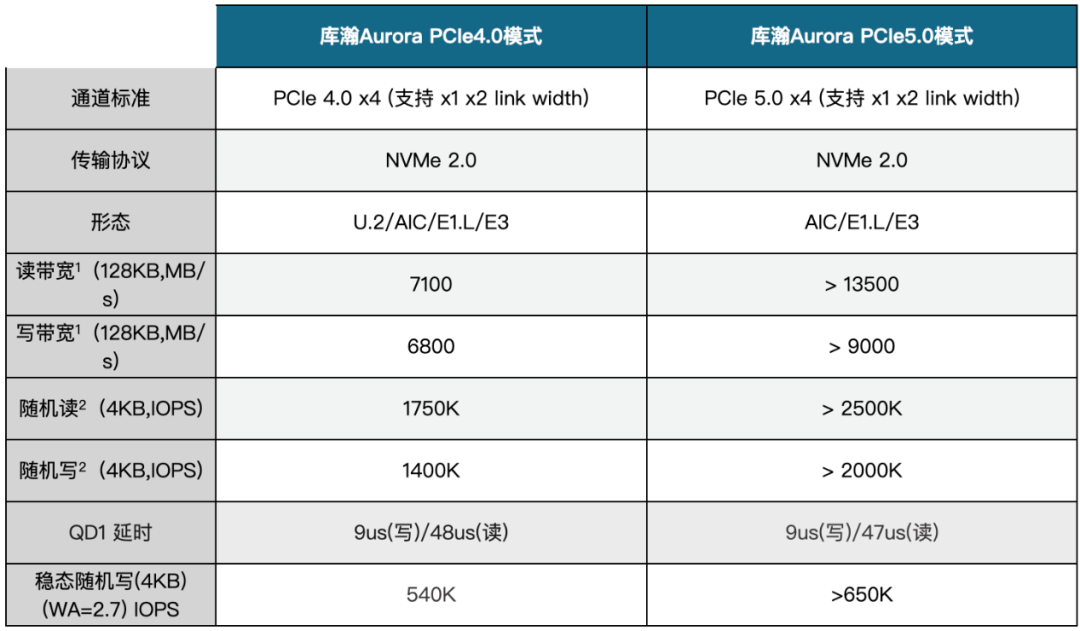 Saniffer助力酷瀚科技完成全球首款PCIe5企业级SSD控制器Aurora性能调优