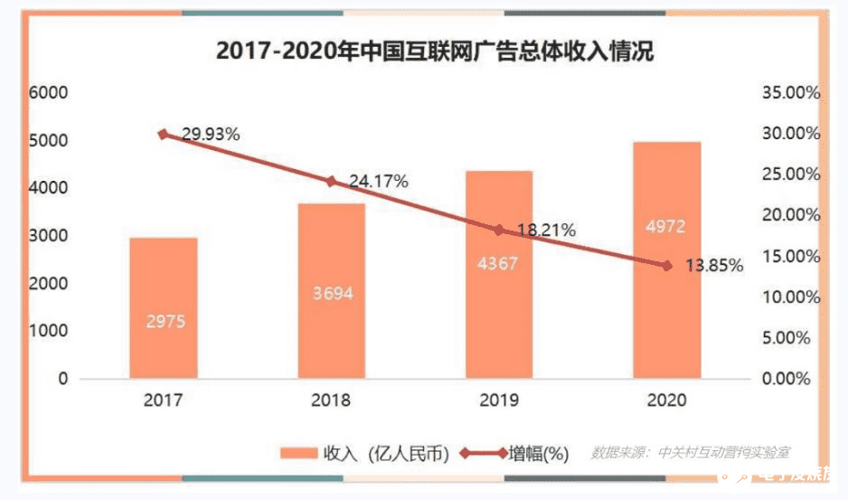 2020年中国网络营销市场总规模突破万亿大关